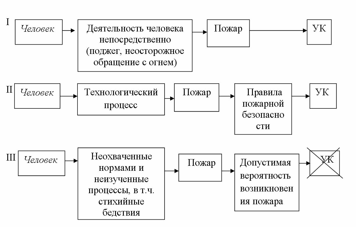 Схема развития пожара