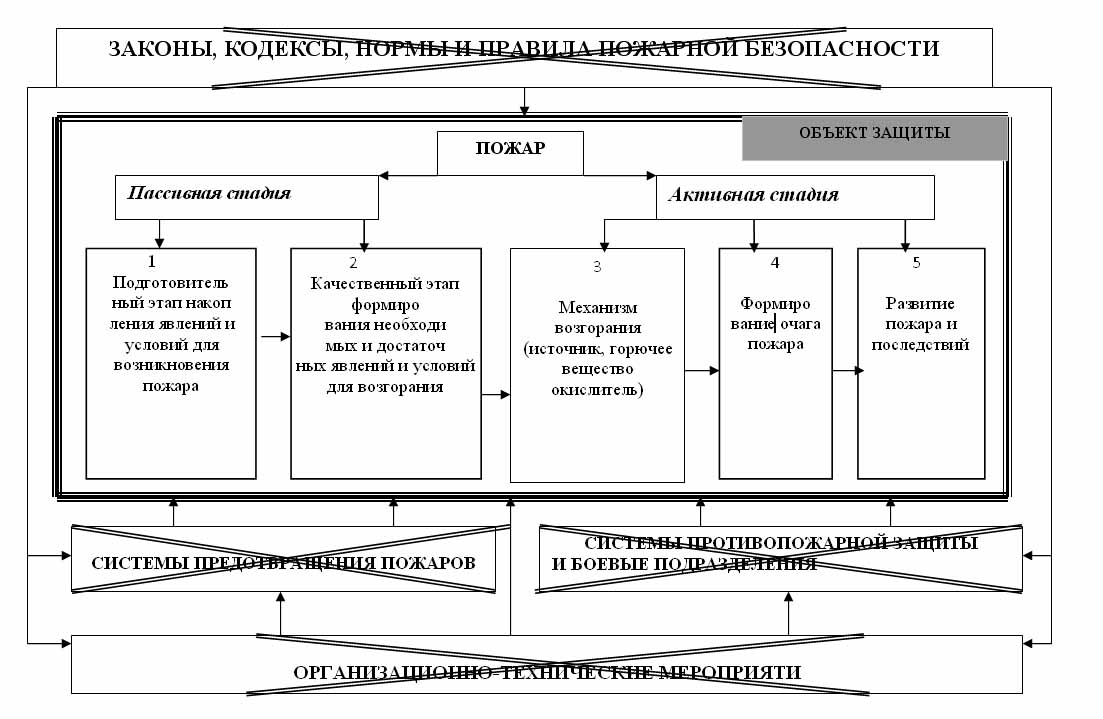 Н.Г. Шувалов, Н.Н. Корнилова. Горькая правда о причинах пожаров